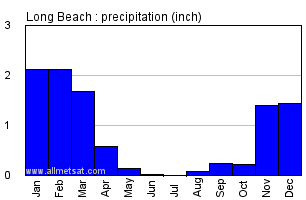 Long Beach California Annual Precipitation Graph